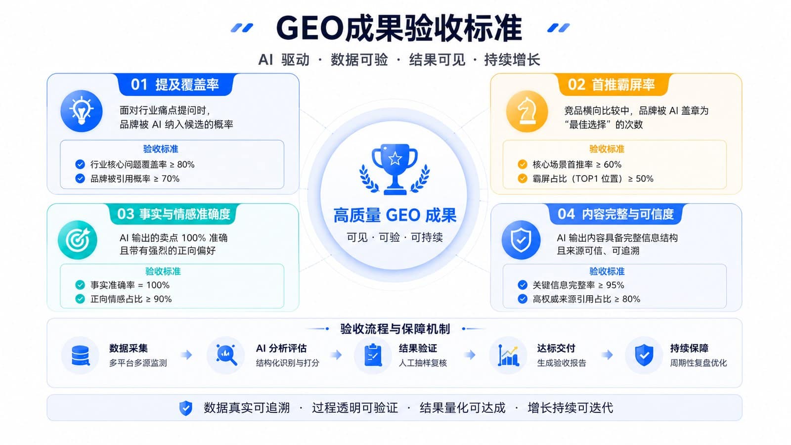 GEO 搜索优化执行素材