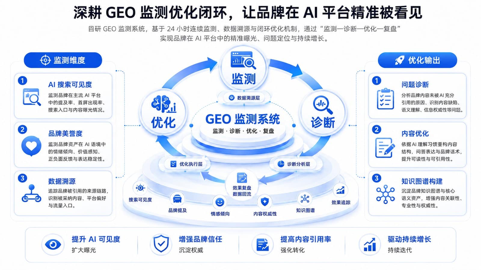 GEO 搜索优化服务代表画面