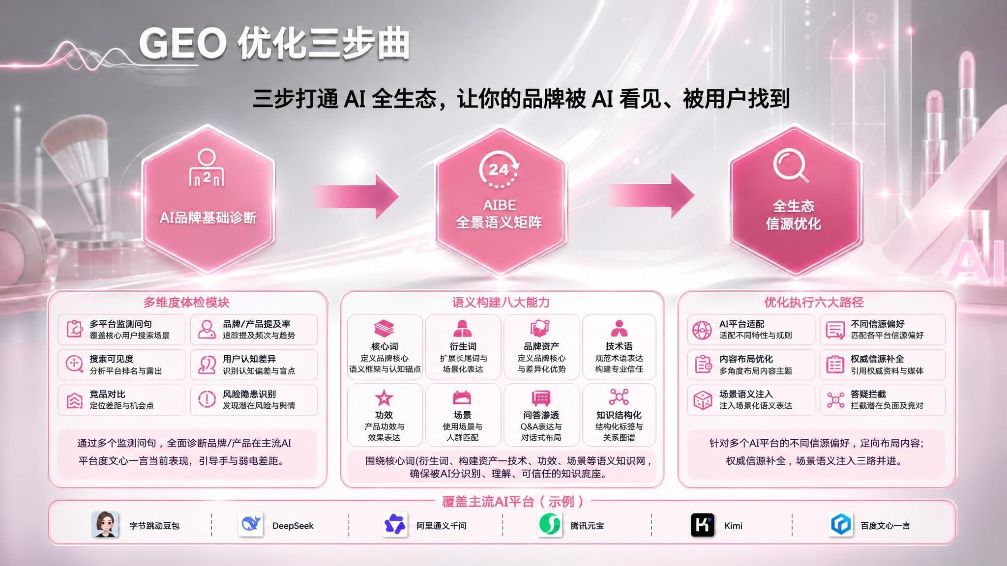 GEO 搜索优化执行素材