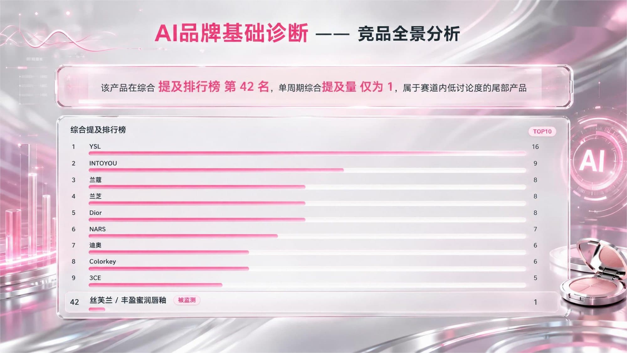 品牌与竞品诊断对比
