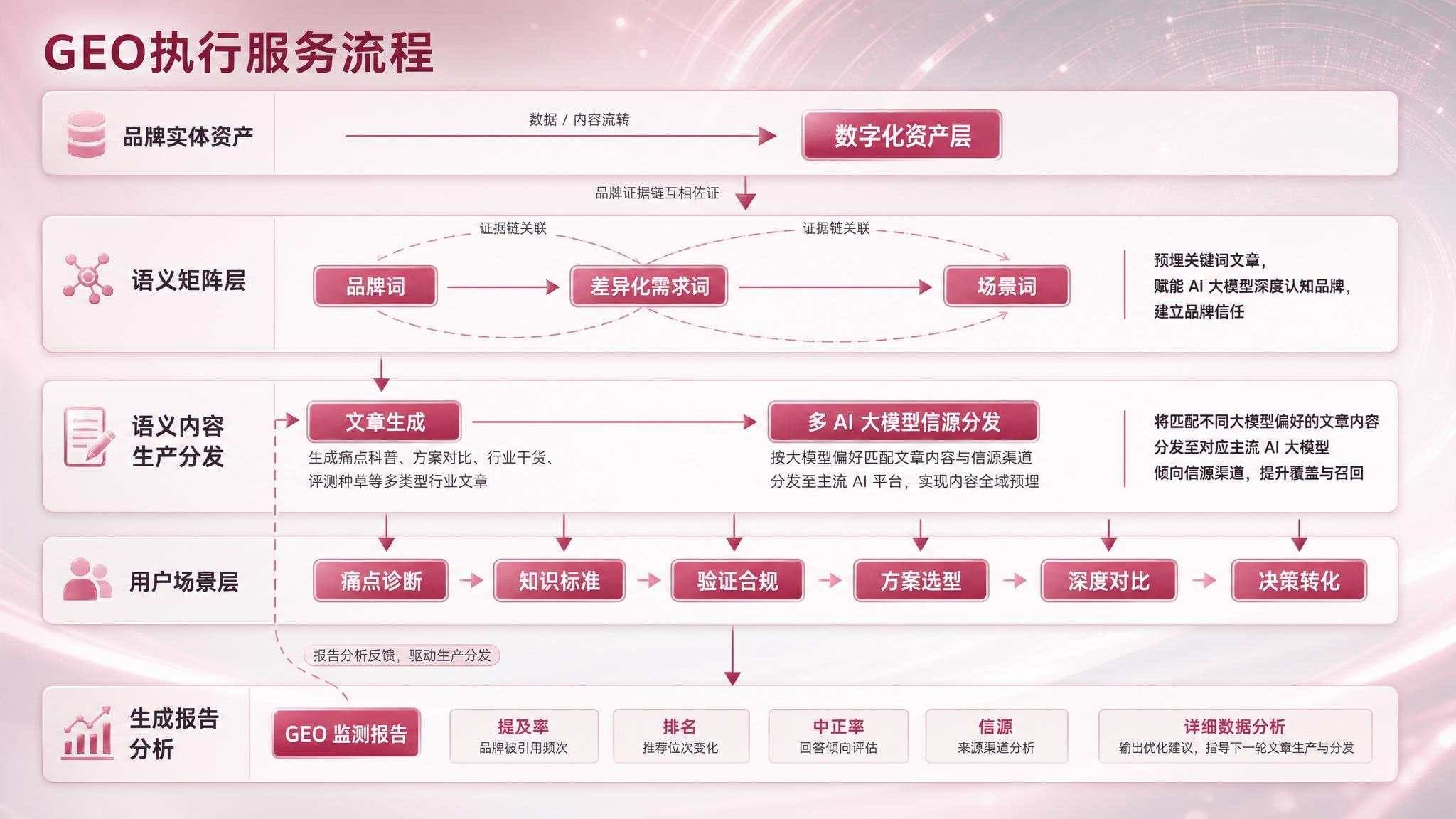 GEO 服务流程
