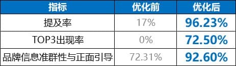 丝芙兰 GEO 优化前后数据对比
