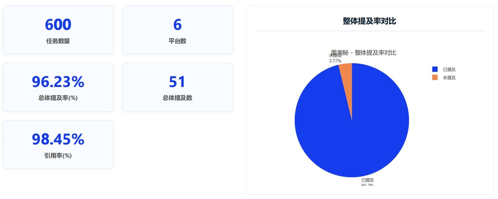 品牌信息可见度持续监测