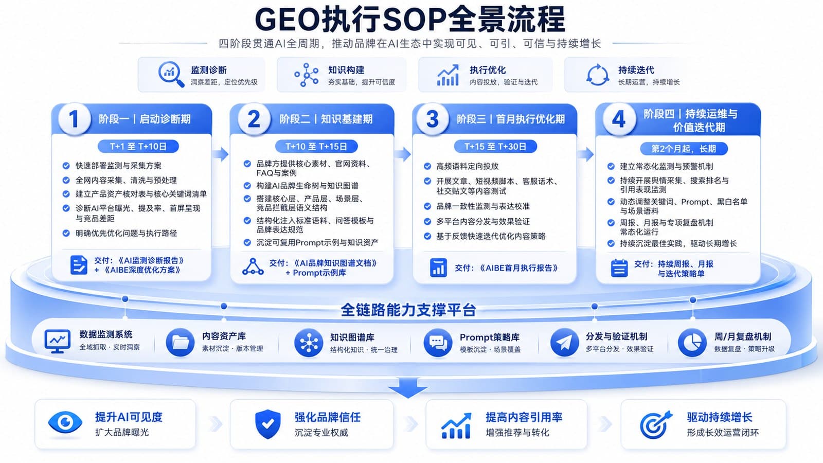 GEO 执行 SOP 全流程图