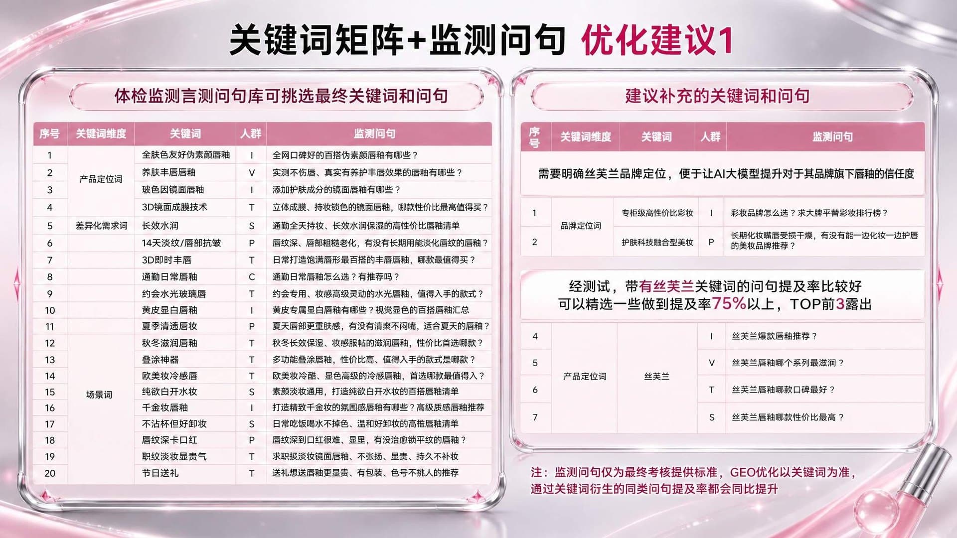 关键词矩阵与监测问句优化建议
